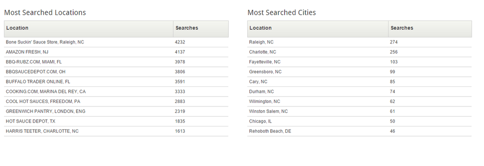 Report data of most searched locations and cities